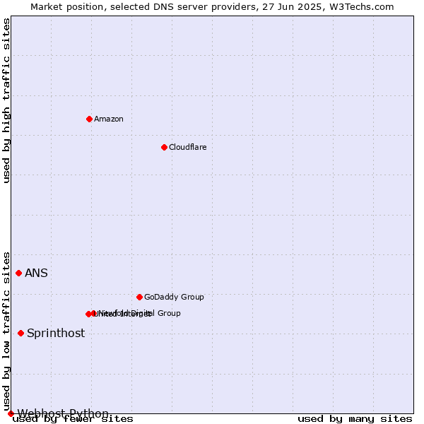 Market position of Sprinthost vs. ANS vs. Webhost Python