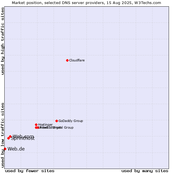 Market position of Web.com vs. Sprinthost vs. Web.de