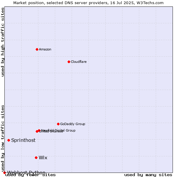 Market position of Wix vs. Sprinthost vs. Webhost Python