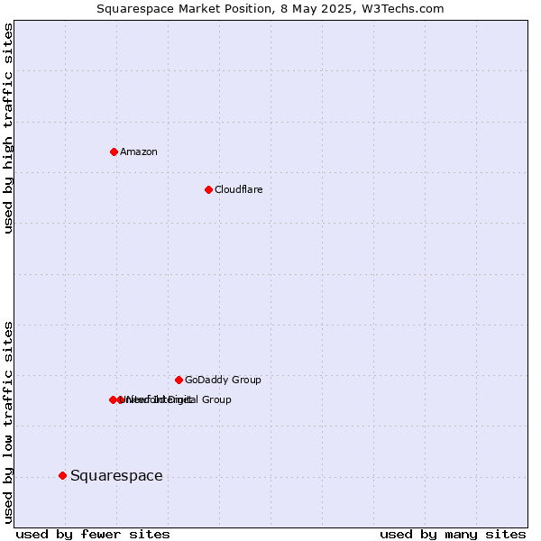 Market position of Squarespace