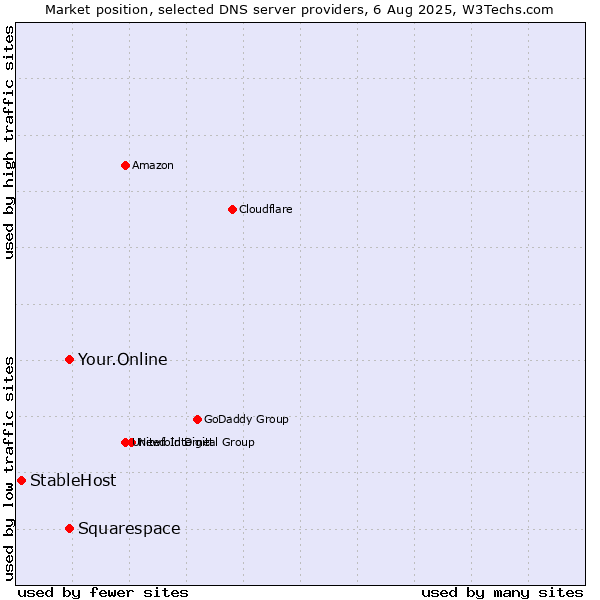 Market position of Your.Online vs. Squarespace vs. StableHost