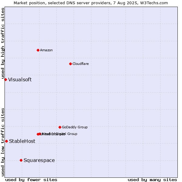 Market position of Squarespace vs. StableHost vs. Visualsoft