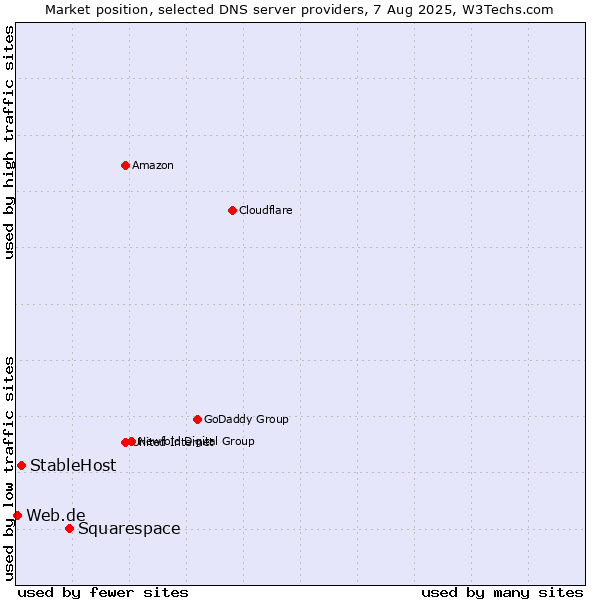 Market position of Squarespace vs. StableHost vs. Web.de