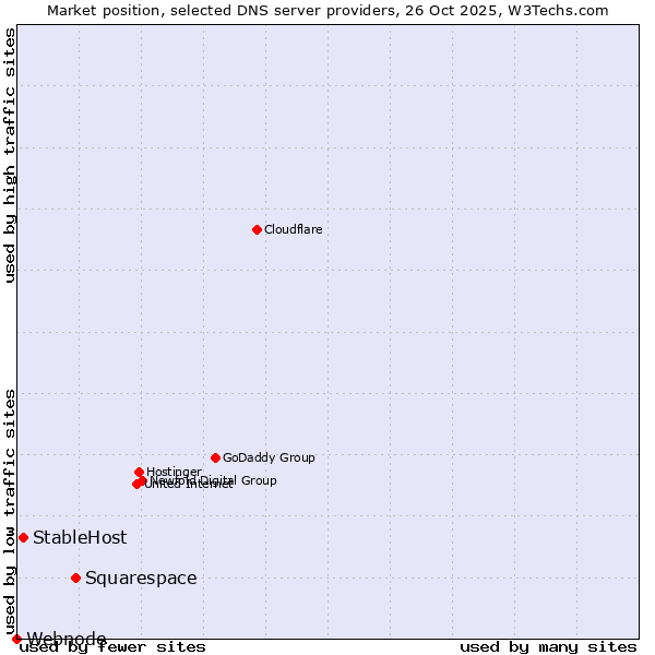 Market position of Squarespace vs. StableHost vs. Webnode