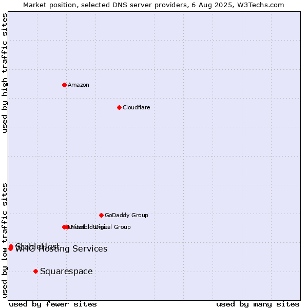 Market position of Squarespace vs. StableHost vs. WHG Hosting Services