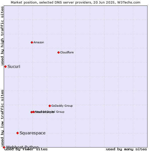 Market position of Squarespace vs. Sucuri vs. Webhost Python