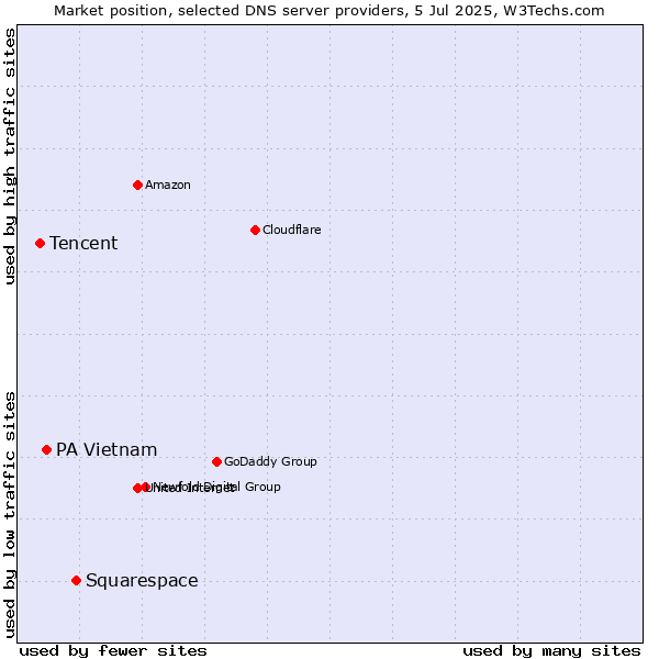 Market position of Squarespace vs. PA Vietnam vs. Tencent