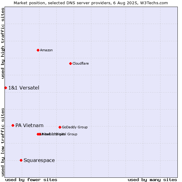 Market position of Squarespace vs. PA Vietnam vs. 1&1 Versatel