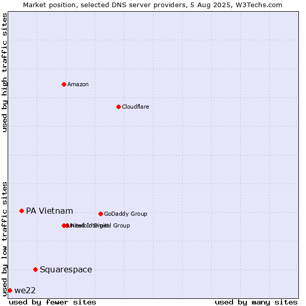 Market position of Squarespace vs. PA Vietnam vs. we22