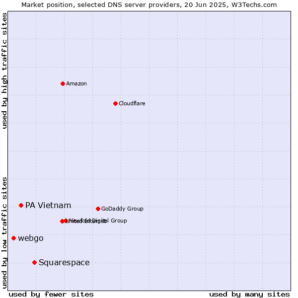 Market position of Squarespace vs. PA Vietnam vs. webgo