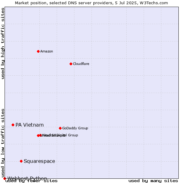 Market position of Squarespace vs. PA Vietnam vs. Webhost Python