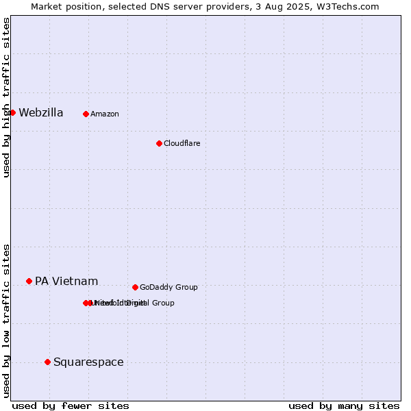 Market position of Squarespace vs. PA Vietnam vs. Webzilla