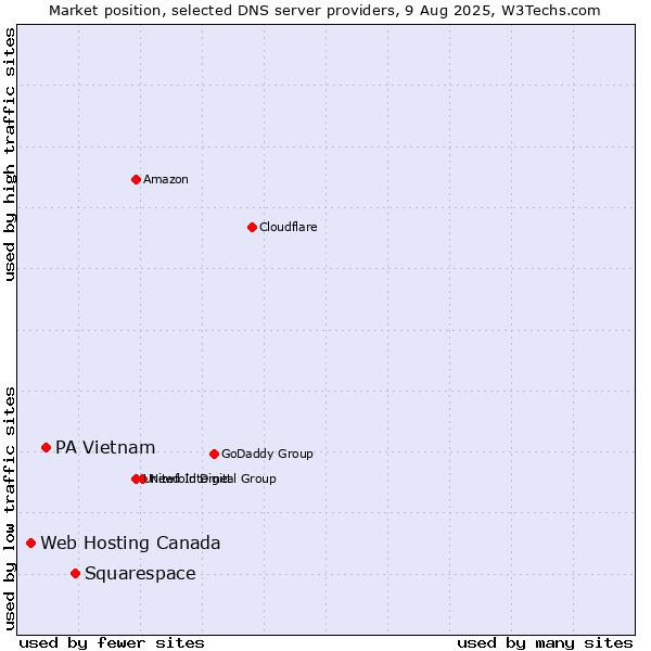 Market position of Squarespace vs. PA Vietnam vs. Web Hosting Canada
