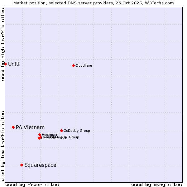 Market position of Squarespace vs. PA Vietnam vs. Uniti