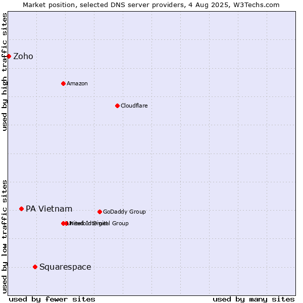 Market position of Squarespace vs. PA Vietnam vs. Zoho