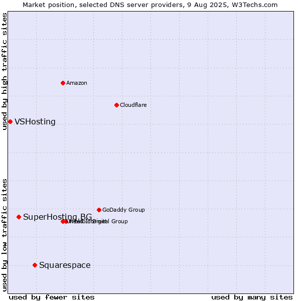 Market position of Squarespace vs. SuperHosting.BG vs. VSHosting
