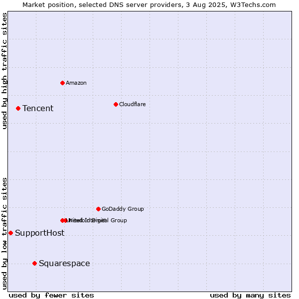 Market position of Squarespace vs. Tencent vs. SupportHost