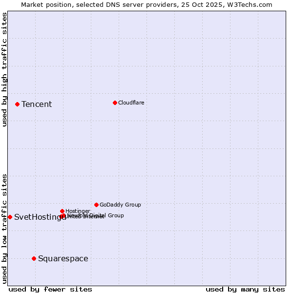 Market position of Squarespace vs. Tencent vs. SvetHostingu