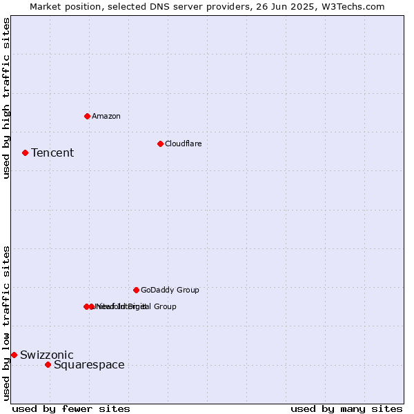 Market position of Squarespace vs. Tencent vs. Swizzonic