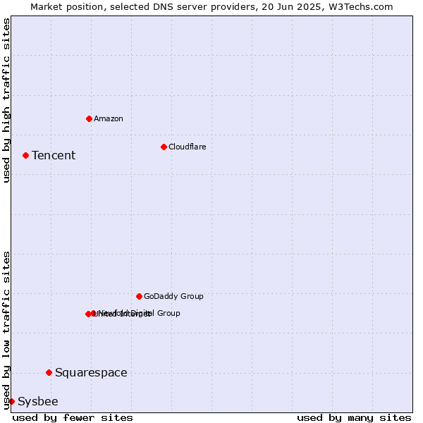 Market position of Squarespace vs. Tencent vs. Sysbee