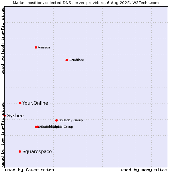 Market position of Your.Online vs. Squarespace vs. Sysbee