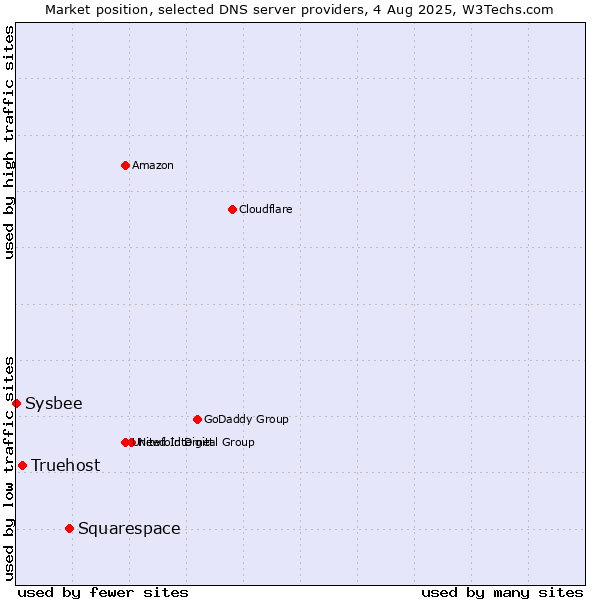 Market position of Squarespace vs. Truehost vs. Sysbee