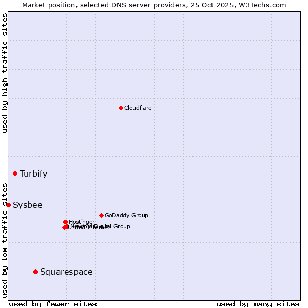 Market position of Squarespace vs. Turbify vs. Sysbee