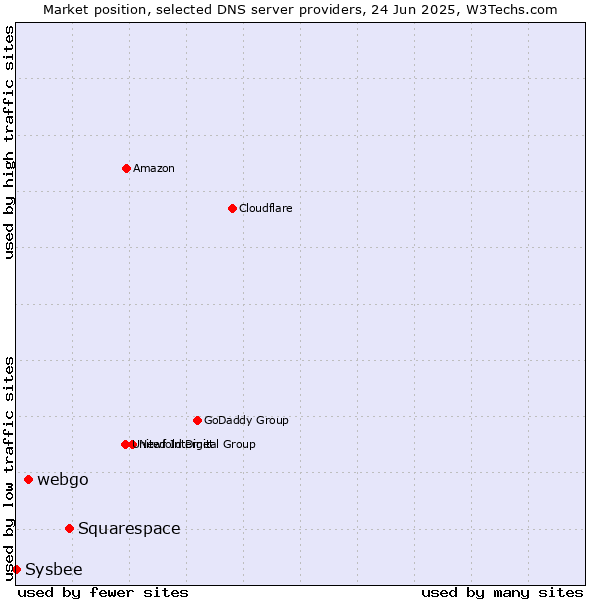 Market position of Squarespace vs. webgo vs. Sysbee
