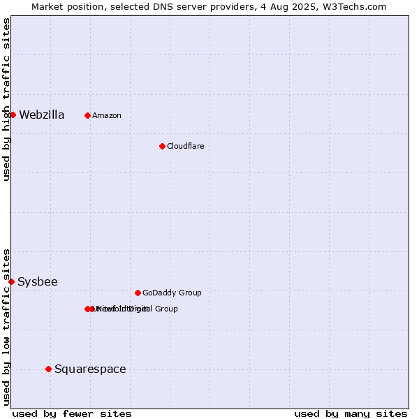 Market position of Squarespace vs. Webzilla vs. Sysbee