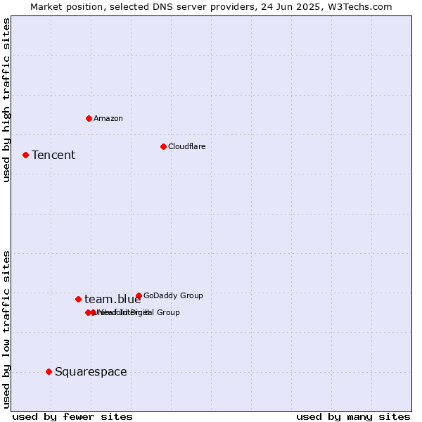 Market position of team.blue vs. Squarespace vs. Tencent