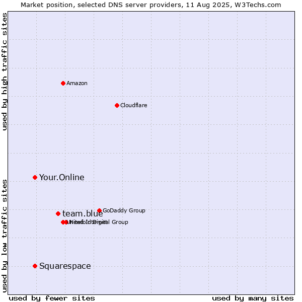 Market position of team.blue vs. Squarespace vs. Your.Online