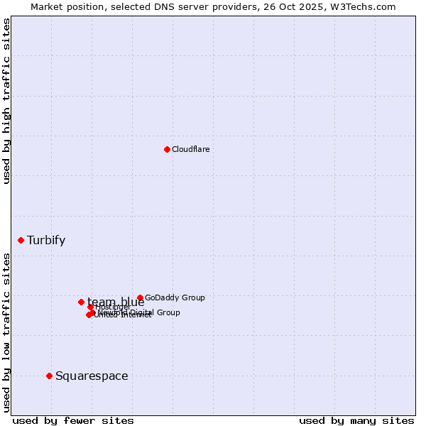 Market position of team.blue vs. Squarespace vs. Turbify