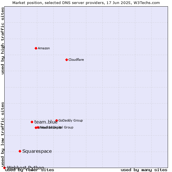 Market position of team.blue vs. Squarespace vs. Webhost Python