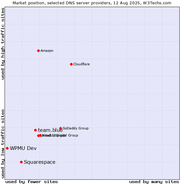 Market position of team.blue vs. Squarespace vs. WPMU Dev