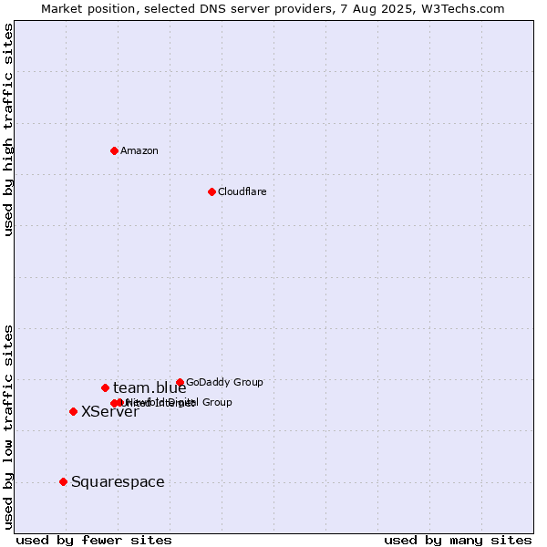 Market position of team.blue vs. XServer vs. Squarespace