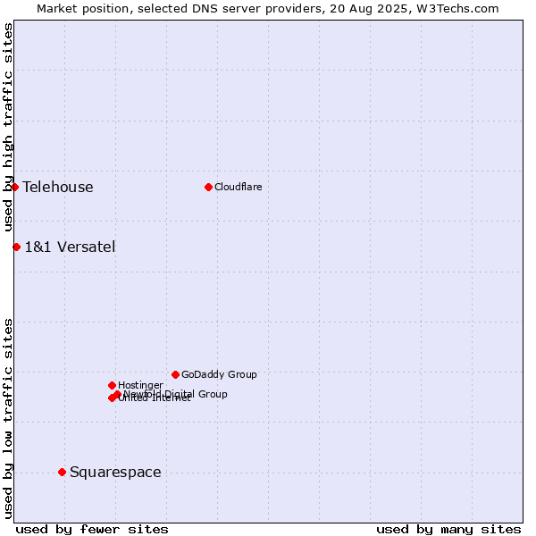 Market position of Squarespace vs. 1&1 Versatel vs. Telehouse