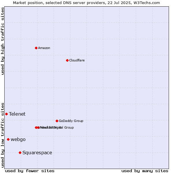 Market position of Squarespace vs. webgo vs. Telenet