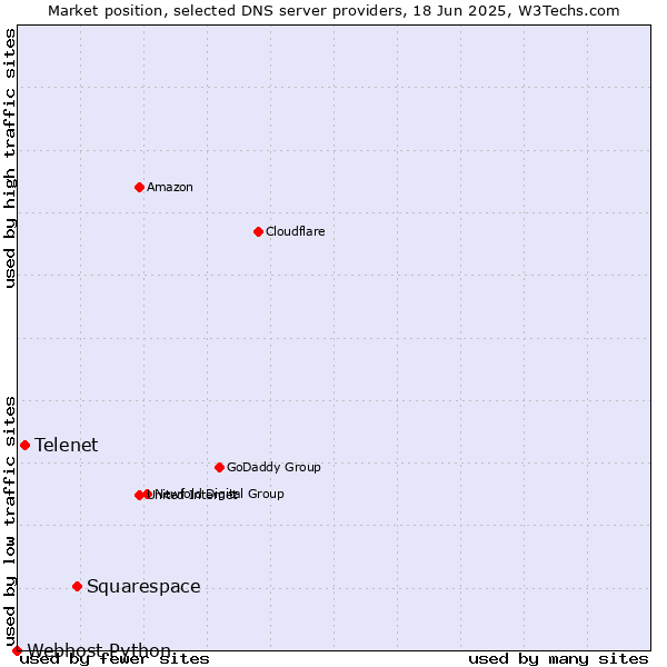 Market position of Squarespace vs. Telenet vs. Webhost Python