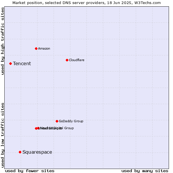 Market position of Squarespace vs. Tencent