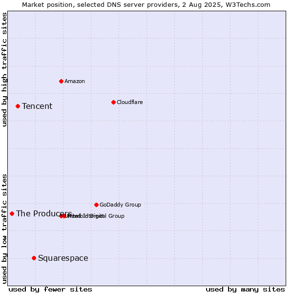 Market position of Squarespace vs. Tencent vs. The Producers