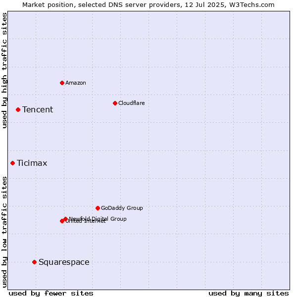 Market position of Squarespace vs. Tencent vs. Ticimax