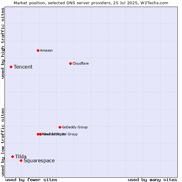 Market position of Squarespace vs. Tilda vs. Tencent