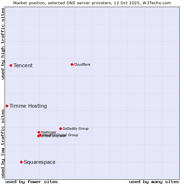 Market position of Squarespace vs. Tencent vs. Timme Hosting