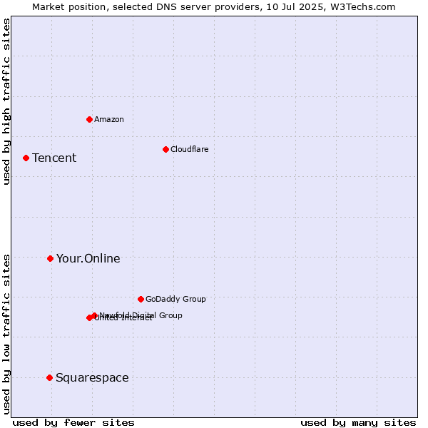 Market position of Your.Online vs. Squarespace vs. Tencent