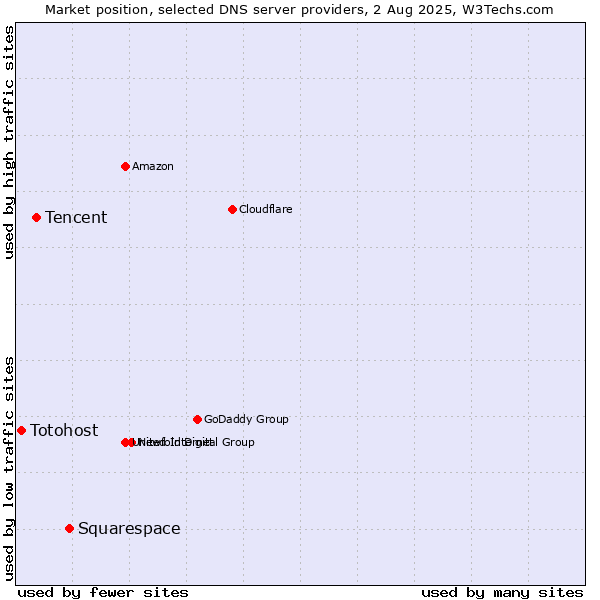 Market position of Squarespace vs. Tencent vs. Totohost