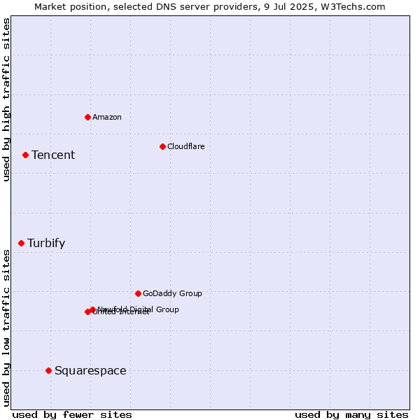 Market position of Squarespace vs. Tencent vs. Turbify