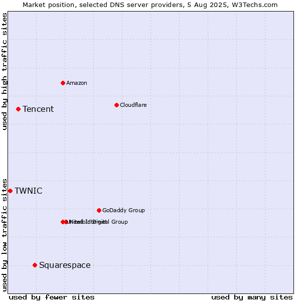 Market position of Squarespace vs. Tencent vs. TWNIC