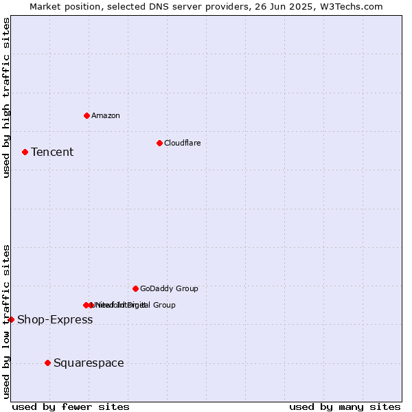 Market position of Squarespace vs. Tencent vs. Shop-Express