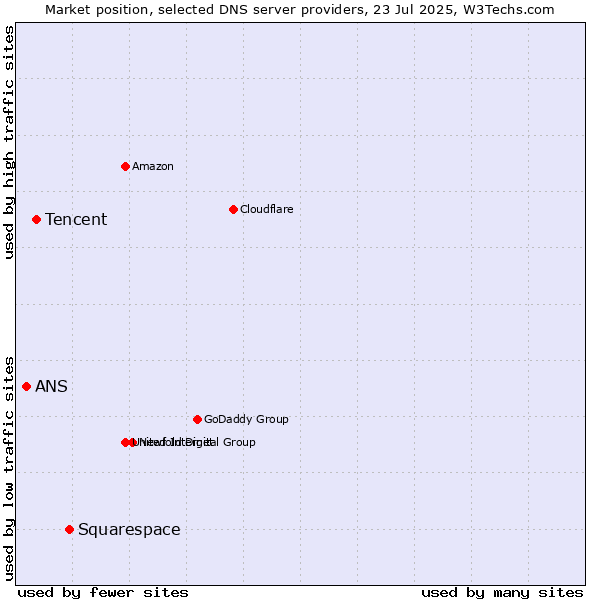 Market position of Squarespace vs. Tencent vs. ANS