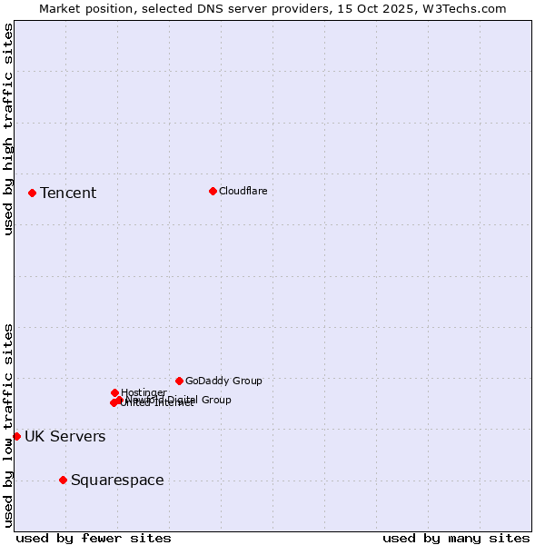 Market position of Squarespace vs. Tencent vs. UK Servers